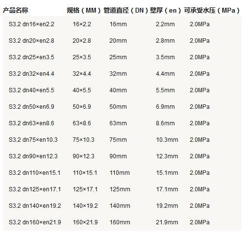5張ppr管徑尺寸對照表圖片，詳細(xì)查閱S5系列-S2系列所有參數(shù)