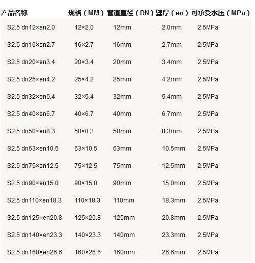 5張ppr管徑尺寸對照表圖片，詳細(xì)查閱S5系列-S2系列所有參數(shù)
