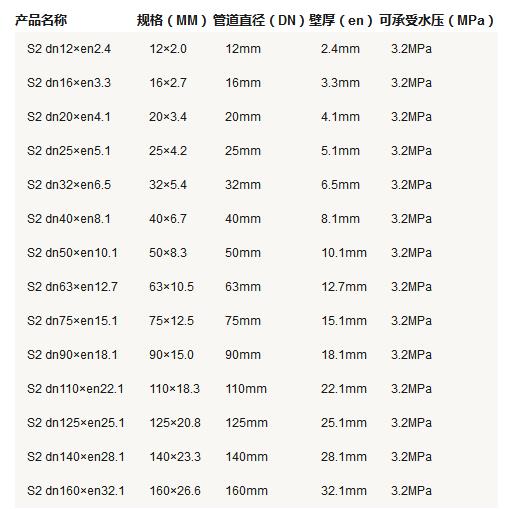 5張ppr管徑尺寸對照表圖片，詳細(xì)查閱S5系列-S2系列所有參數(shù)