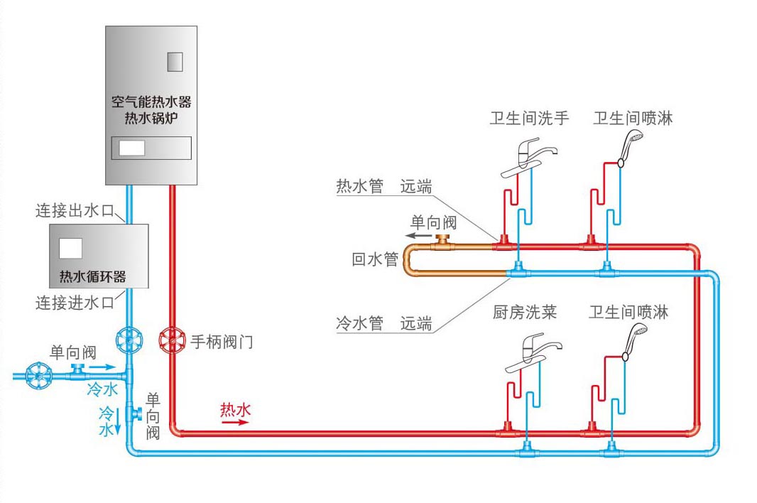 熱水器循環水怎么做?詳解大小循環的差異優缺點! 熱水器循環水怎么做?詳解大小循環的差異優缺點!