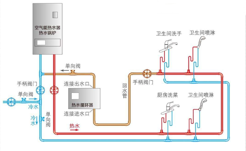 熱水器循環水怎么做?詳解大小循環的差異優缺點! 熱水器循環水怎么做?詳解大小循環的差異優缺點!
